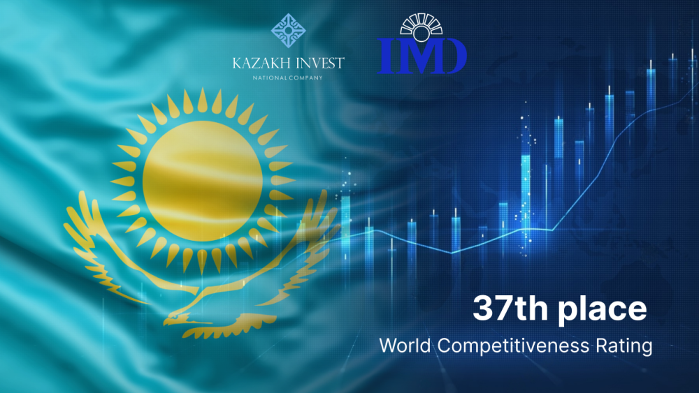 Kazakhstan Ranked 37th Among the Most Competitive Economies in the World in 2023